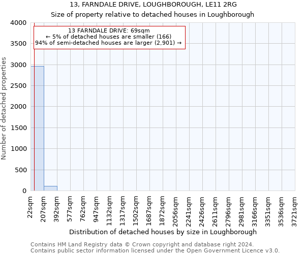 13, FARNDALE DRIVE, LOUGHBOROUGH, LE11 2RG: Size of property relative to detached houses in Loughborough