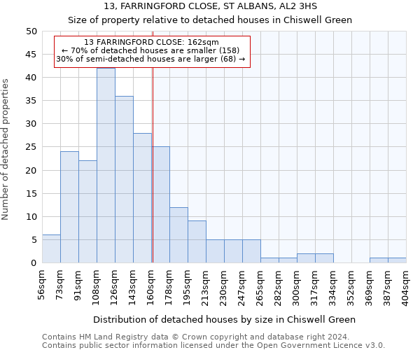 13, FARRINGFORD CLOSE, ST ALBANS, AL2 3HS: Size of property relative to detached houses in Chiswell Green