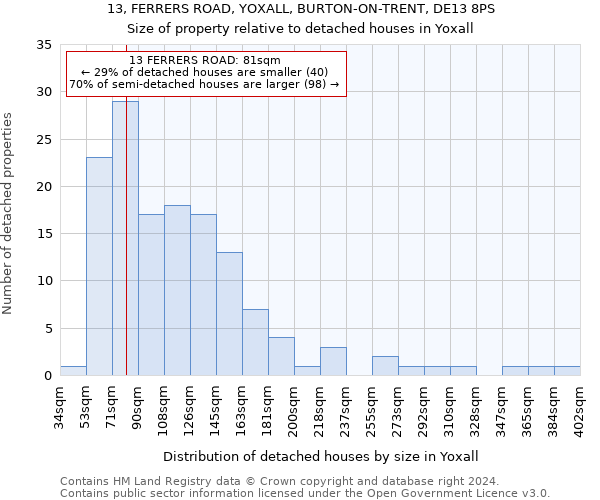 13, FERRERS ROAD, YOXALL, BURTON-ON-TRENT, DE13 8PS: Size of property relative to detached houses in Yoxall