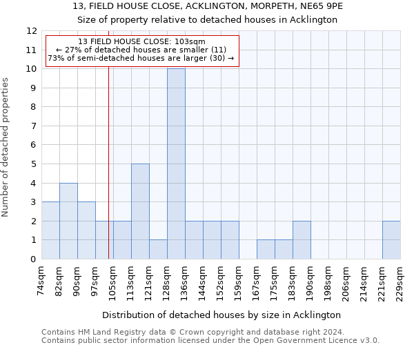 13, FIELD HOUSE CLOSE, ACKLINGTON, MORPETH, NE65 9PE: Size of property relative to detached houses in Acklington