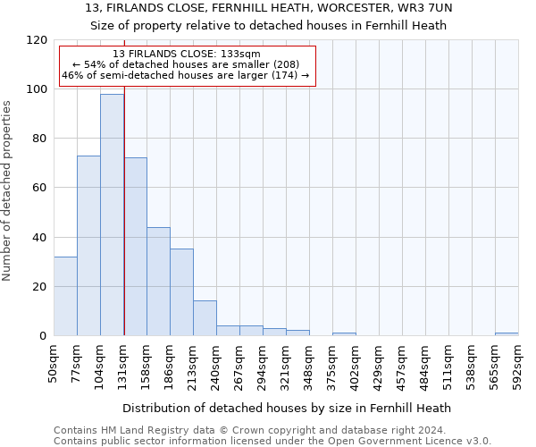 13, FIRLANDS CLOSE, FERNHILL HEATH, WORCESTER, WR3 7UN: Size of property relative to detached houses in Fernhill Heath