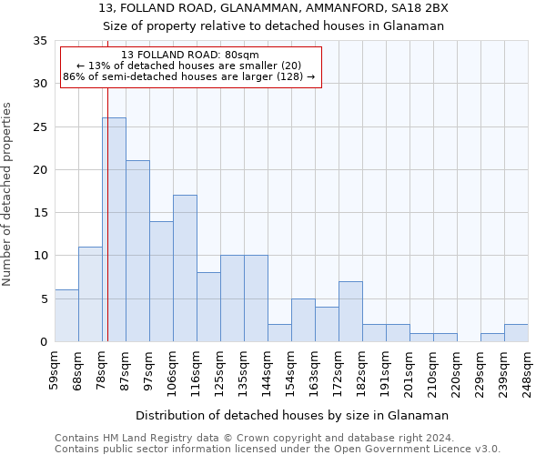 13, FOLLAND ROAD, GLANAMMAN, AMMANFORD, SA18 2BX: Size of property relative to detached houses in Glanaman