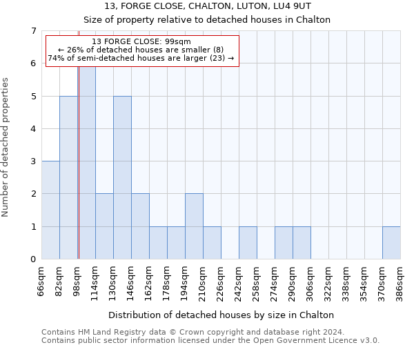 13, FORGE CLOSE, CHALTON, LUTON, LU4 9UT: Size of property relative to detached houses in Chalton