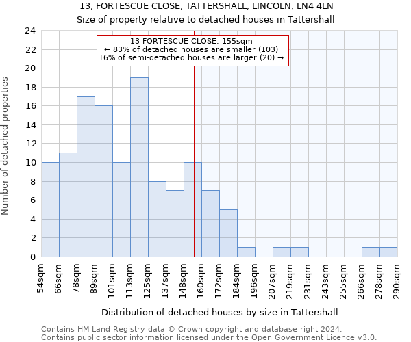 13, FORTESCUE CLOSE, TATTERSHALL, LINCOLN, LN4 4LN: Size of property relative to detached houses in Tattershall