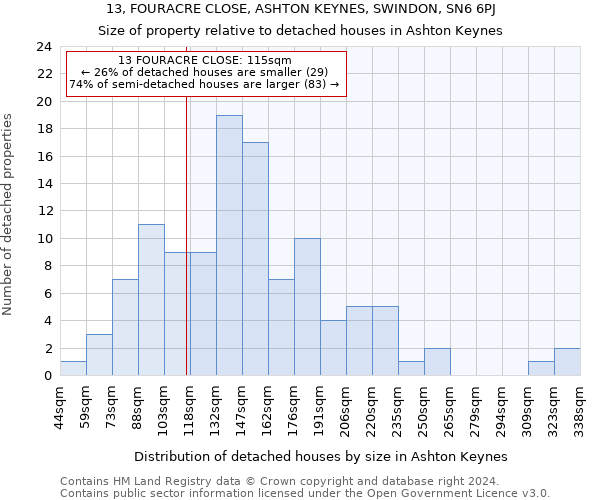 13, FOURACRE CLOSE, ASHTON KEYNES, SWINDON, SN6 6PJ: Size of property relative to detached houses in Ashton Keynes