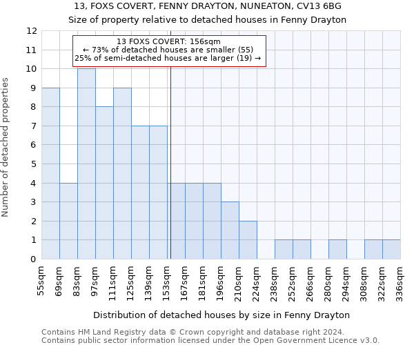 13, FOXS COVERT, FENNY DRAYTON, NUNEATON, CV13 6BG: Size of property relative to detached houses in Fenny Drayton