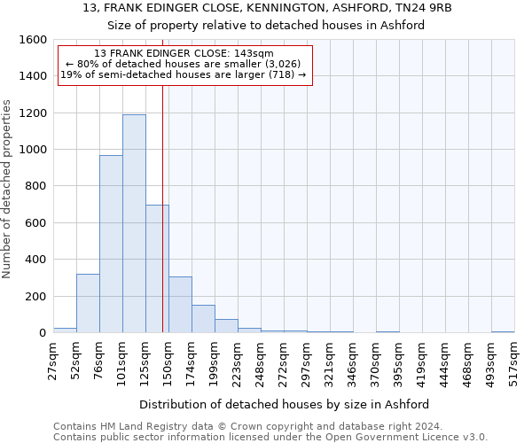 13, FRANK EDINGER CLOSE, KENNINGTON, ASHFORD, TN24 9RB: Size of property relative to detached houses in Ashford