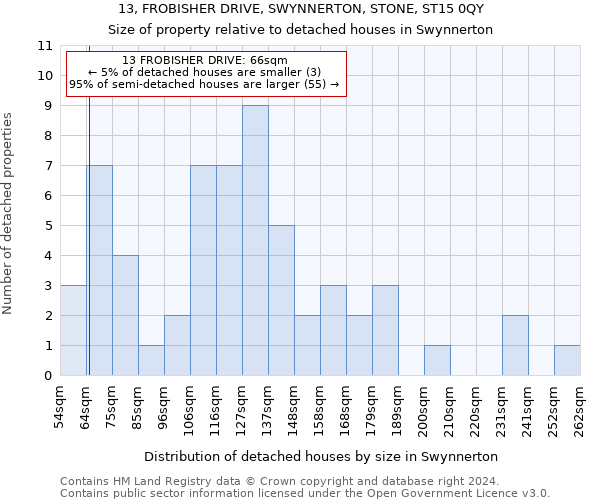 13, FROBISHER DRIVE, SWYNNERTON, STONE, ST15 0QY: Size of property relative to detached houses in Swynnerton