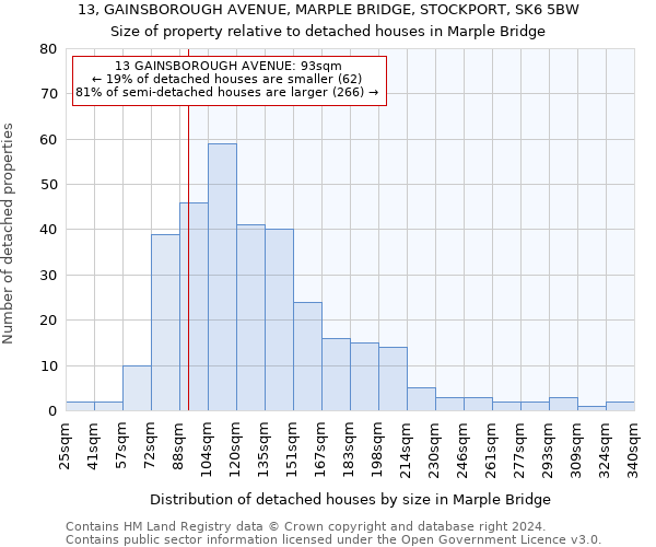 13, GAINSBOROUGH AVENUE, MARPLE BRIDGE, STOCKPORT, SK6 5BW: Size of property relative to detached houses in Marple Bridge