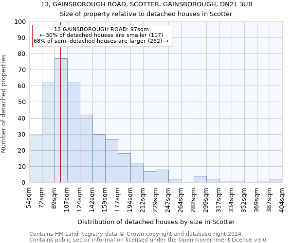 13, GAINSBOROUGH ROAD, SCOTTER, GAINSBOROUGH, DN21 3UB: Size of property relative to detached houses in Scotter