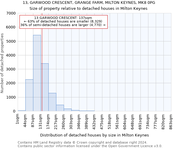 13, GARWOOD CRESCENT, GRANGE FARM, MILTON KEYNES, MK8 0PG: Size of property relative to detached houses in Milton Keynes