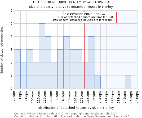 13, GASCOIGNE DRIVE, HENLEY, IPSWICH, IP6 0RX: Size of property relative to detached houses in Henley