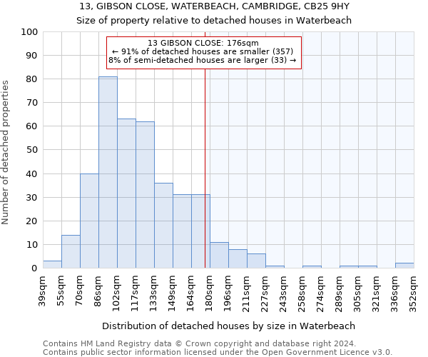 13, GIBSON CLOSE, WATERBEACH, CAMBRIDGE, CB25 9HY: Size of property relative to detached houses in Waterbeach