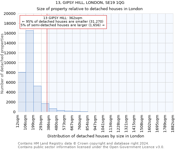 13, GIPSY HILL, LONDON, SE19 1QG: Size of property relative to detached houses in London