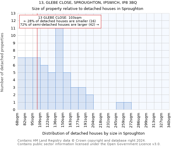 13, GLEBE CLOSE, SPROUGHTON, IPSWICH, IP8 3BQ: Size of property relative to detached houses in Sproughton