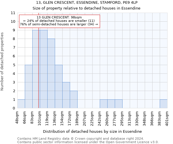 13, GLEN CRESCENT, ESSENDINE, STAMFORD, PE9 4LP: Size of property relative to detached houses in Essendine