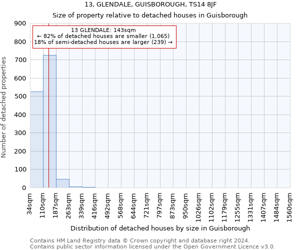 13, GLENDALE, GUISBOROUGH, TS14 8JF: Size of property relative to detached houses in Guisborough