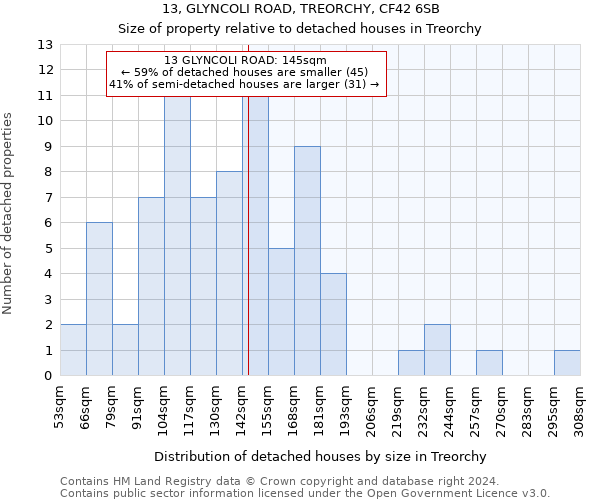 13, GLYNCOLI ROAD, TREORCHY, CF42 6SB: Size of property relative to detached houses in Treorchy