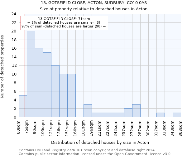 13, GOTSFIELD CLOSE, ACTON, SUDBURY, CO10 0AS: Size of property relative to detached houses in Acton