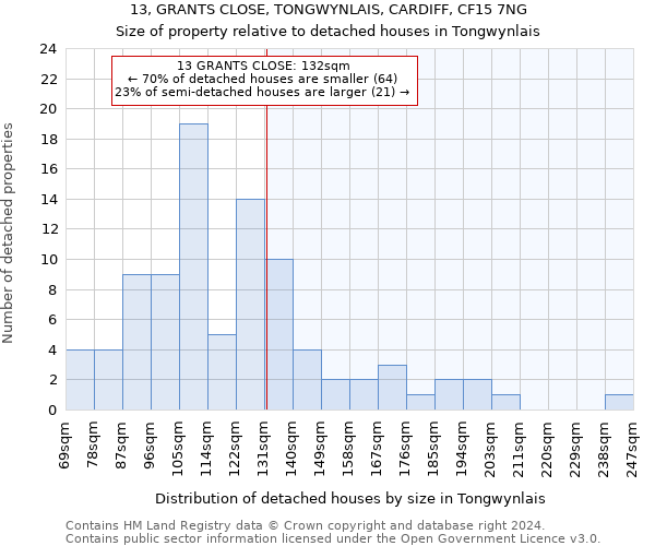 13, GRANTS CLOSE, TONGWYNLAIS, CARDIFF, CF15 7NG: Size of property relative to detached houses in Tongwynlais