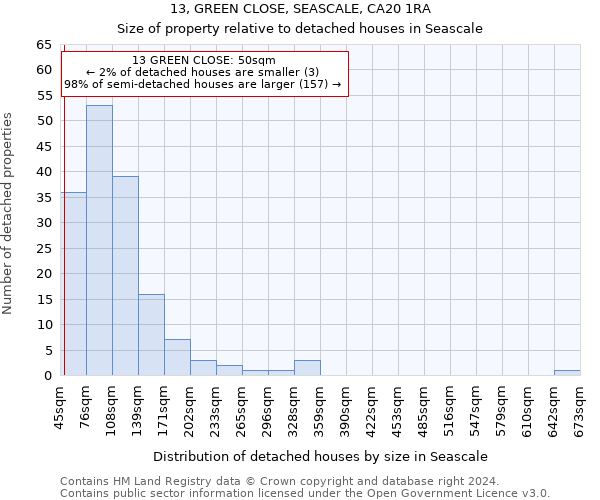 13, GREEN CLOSE, SEASCALE, CA20 1RA: Size of property relative to detached houses in Seascale