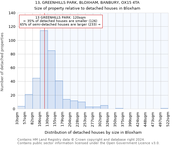 13, GREENHILLS PARK, BLOXHAM, BANBURY, OX15 4TA: Size of property relative to detached houses in Bloxham