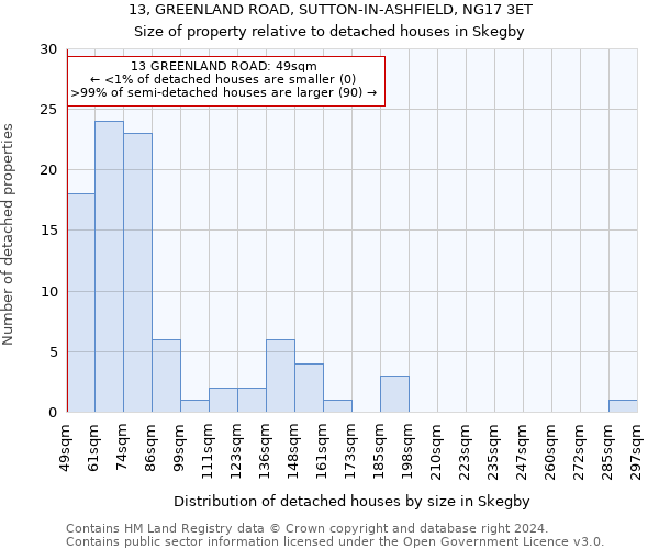 13, GREENLAND ROAD, SUTTON-IN-ASHFIELD, NG17 3ET: Size of property relative to detached houses in Skegby