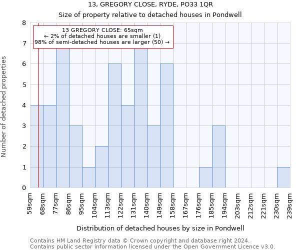 13, GREGORY CLOSE, RYDE, PO33 1QR: Size of property relative to detached houses in Pondwell