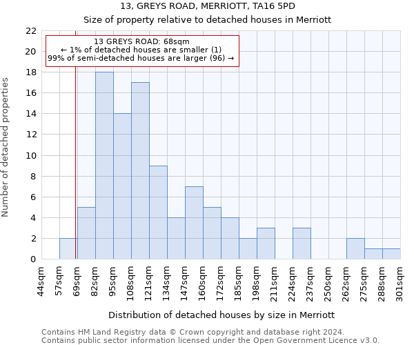 13, GREYS ROAD, MERRIOTT, TA16 5PD: Size of property relative to detached houses in Merriott