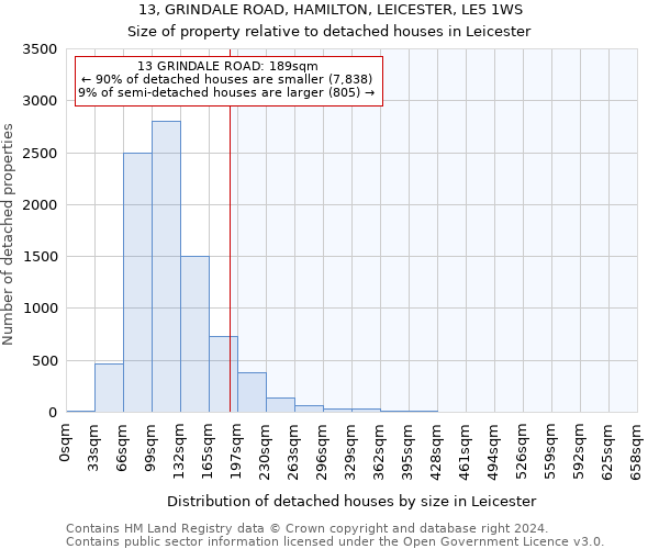 13, GRINDALE ROAD, HAMILTON, LEICESTER, LE5 1WS: Size of property relative to detached houses in Leicester