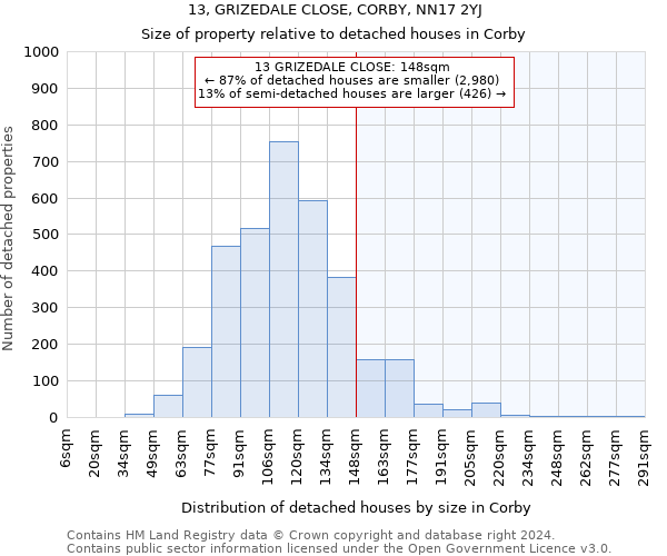 13, GRIZEDALE CLOSE, CORBY, NN17 2YJ: Size of property relative to detached houses in Corby