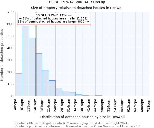 13, GULLS WAY, WIRRAL, CH60 9JG: Size of property relative to detached houses in Heswall