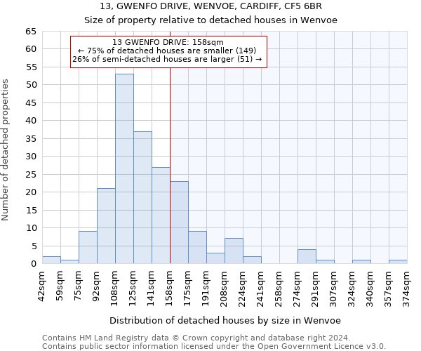 13, GWENFO DRIVE, WENVOE, CARDIFF, CF5 6BR: Size of property relative to detached houses in Wenvoe