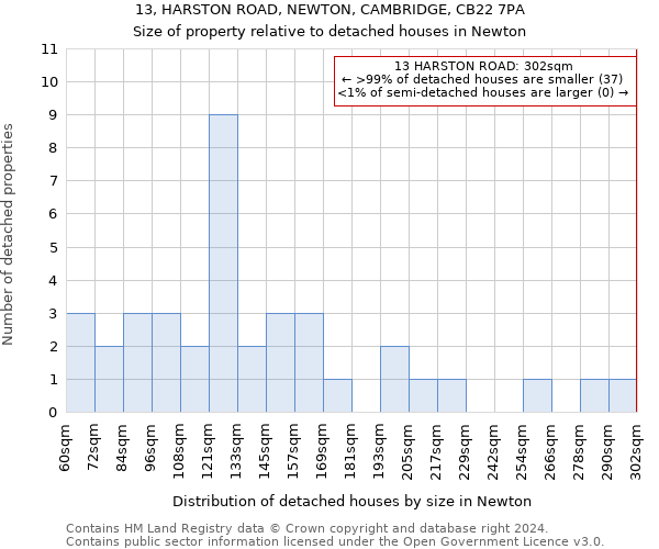 13, HARSTON ROAD, NEWTON, CAMBRIDGE, CB22 7PA: Size of property relative to detached houses in Newton