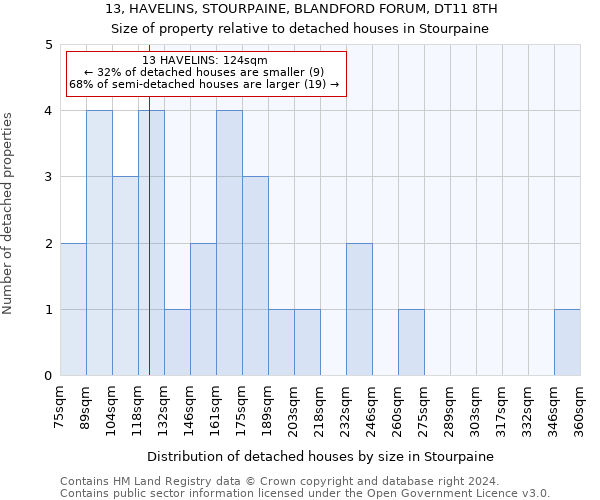 13, HAVELINS, STOURPAINE, BLANDFORD FORUM, DT11 8TH: Size of property relative to detached houses in Stourpaine