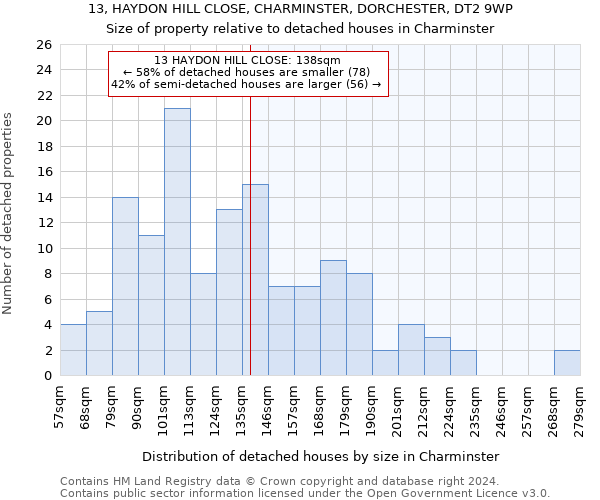 13, HAYDON HILL CLOSE, CHARMINSTER, DORCHESTER, DT2 9WP: Size of property relative to detached houses in Charminster