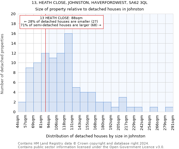 13, HEATH CLOSE, JOHNSTON, HAVERFORDWEST, SA62 3QL: Size of property relative to detached houses in Johnston