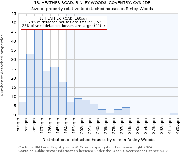 13, HEATHER ROAD, BINLEY WOODS, COVENTRY, CV3 2DE: Size of property relative to detached houses in Binley Woods