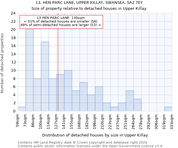 13, HEN PARC LANE, UPPER KILLAY, SWANSEA, SA2 7EY: Size of property relative to detached houses in Upper Killay