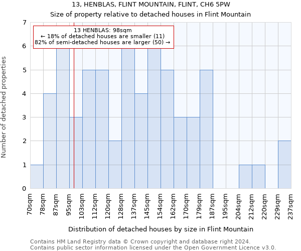 13, HENBLAS, FLINT MOUNTAIN, FLINT, CH6 5PW: Size of property relative to detached houses in Flint Mountain