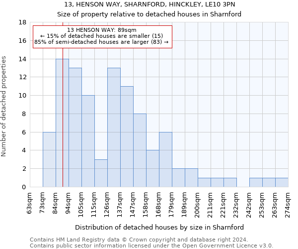 13, HENSON WAY, SHARNFORD, HINCKLEY, LE10 3PN: Size of property relative to detached houses in Sharnford