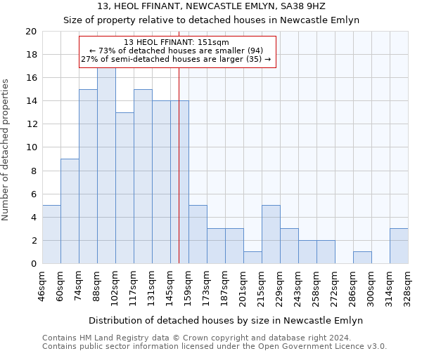 13, HEOL FFINANT, NEWCASTLE EMLYN, SA38 9HZ: Size of property relative to detached houses in Newcastle Emlyn