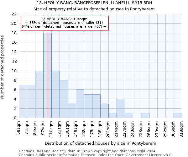 13, HEOL Y BANC, BANCFFOSFELEN, LLANELLI, SA15 5DH: Size of property relative to detached houses in Pontyberem