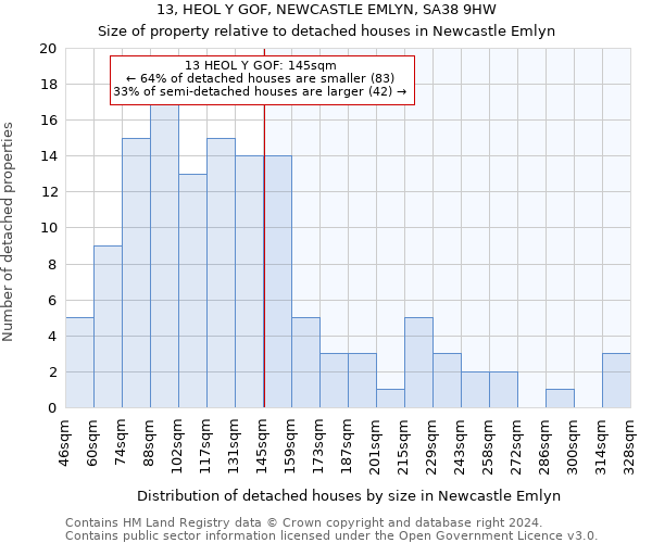 13, HEOL Y GOF, NEWCASTLE EMLYN, SA38 9HW: Size of property relative to detached houses in Newcastle Emlyn