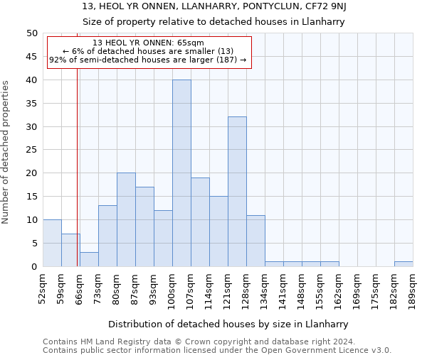 13, HEOL YR ONNEN, LLANHARRY, PONTYCLUN, CF72 9NJ: Size of property relative to detached houses in Llanharry