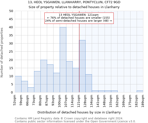 13, HEOL YSGAWEN, LLANHARRY, PONTYCLUN, CF72 9GD: Size of property relative to detached houses in Llanharry