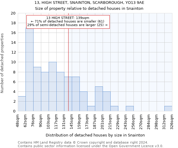 13, HIGH STREET, SNAINTON, SCARBOROUGH, YO13 9AE: Size of property relative to detached houses in Snainton