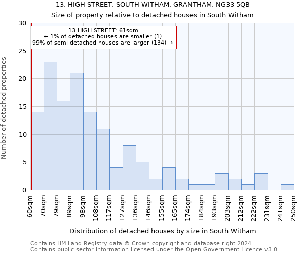 13, HIGH STREET, SOUTH WITHAM, GRANTHAM, NG33 5QB: Size of property relative to detached houses in South Witham