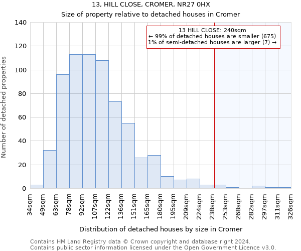 13, HILL CLOSE, CROMER, NR27 0HX: Size of property relative to detached houses in Cromer