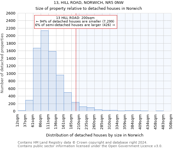 13, HILL ROAD, NORWICH, NR5 0NW: Size of property relative to detached houses in Norwich